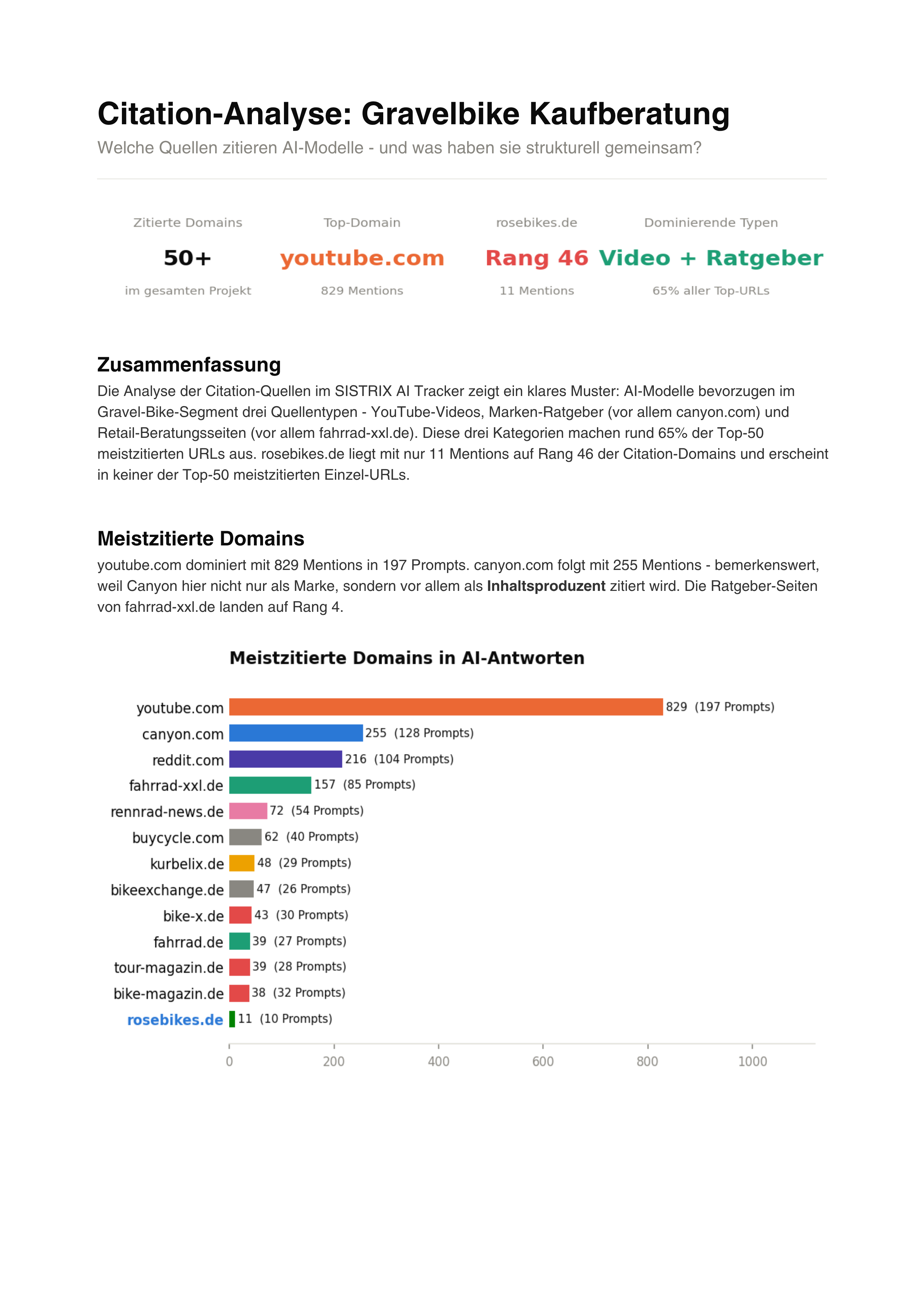 Citation-Analyse zur Gravelbike-Kaufberatung: meistzitierte Domains mit youtube.com an der Spitze (829 Mentions), rosebikes.de erst auf Rang 46 mit 11 Mentions.