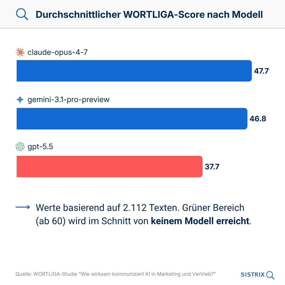 Balkendiagramm: Durchschnittlicher WORTLIGA-Score nach Modell - Claude Opus 4.7 führt mit 47,7, gefolgt von Gemini 3.1 Pro Preview (46,8), GPT-5.5 (37,7), basierend auf 2.112 Texten, grüner Bereich ab 60 nicht erreicht