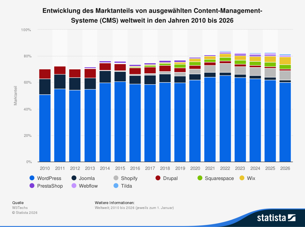 Entwicklung des Marktanteils ausgewählter CMS weltweit von 2010-2026. WordPress hat durchgehend den höchsten Marktanteil, zunächst gefolgt von Joomla, seit 2021 ist aber Shopify auf Platz 2.