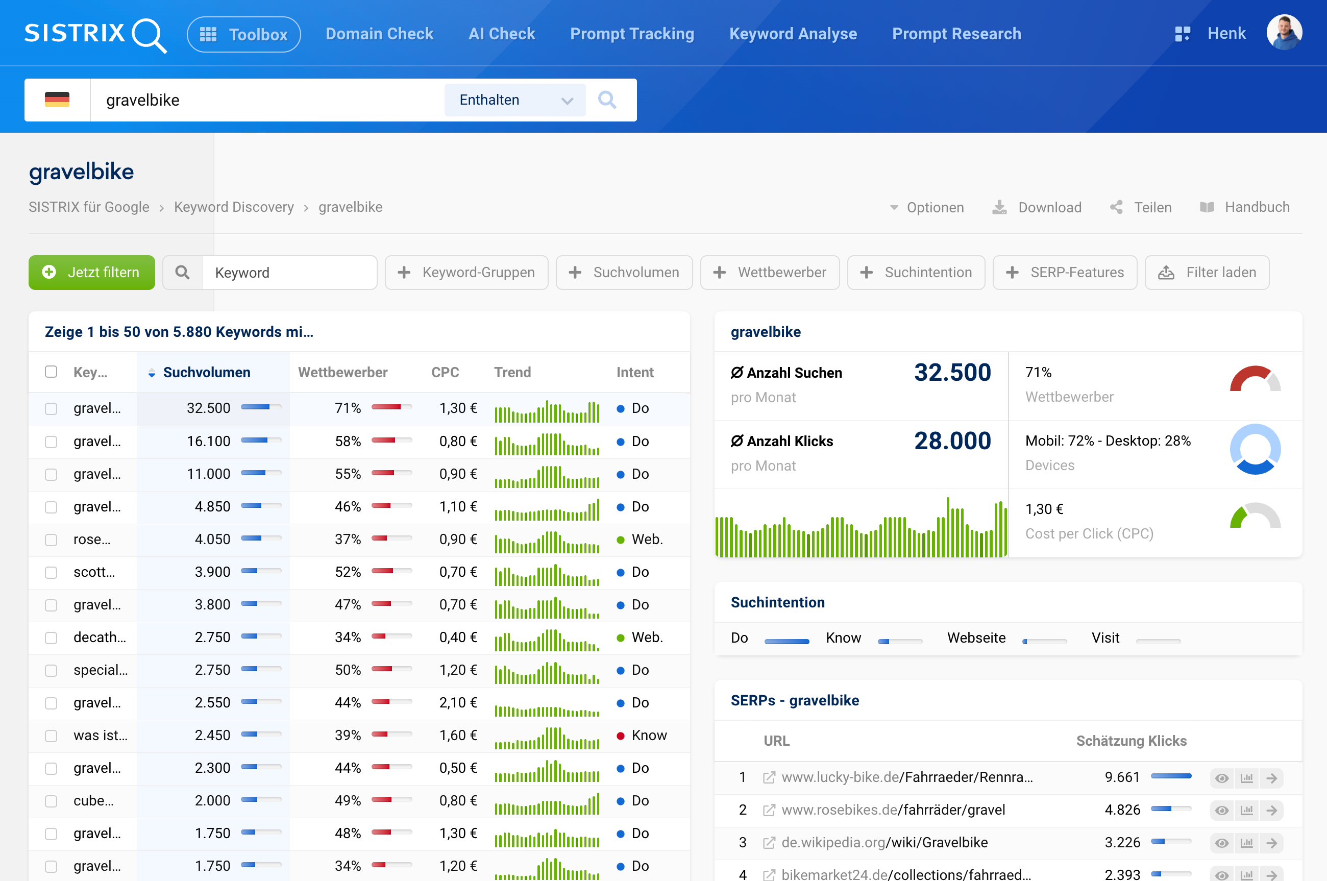 SISTRIX Keyword Discovery gravelbike: 5.880 Keywords, Hauptkeyword 32.500 Suchen/Monat, 71% Wettbewerb, 28.000 Klicks, CPC 1,30€, Mobil 72% Anteil, SERPs-Tabelle mit lucky-bike.de, rosebikes.de, wikipedia.org