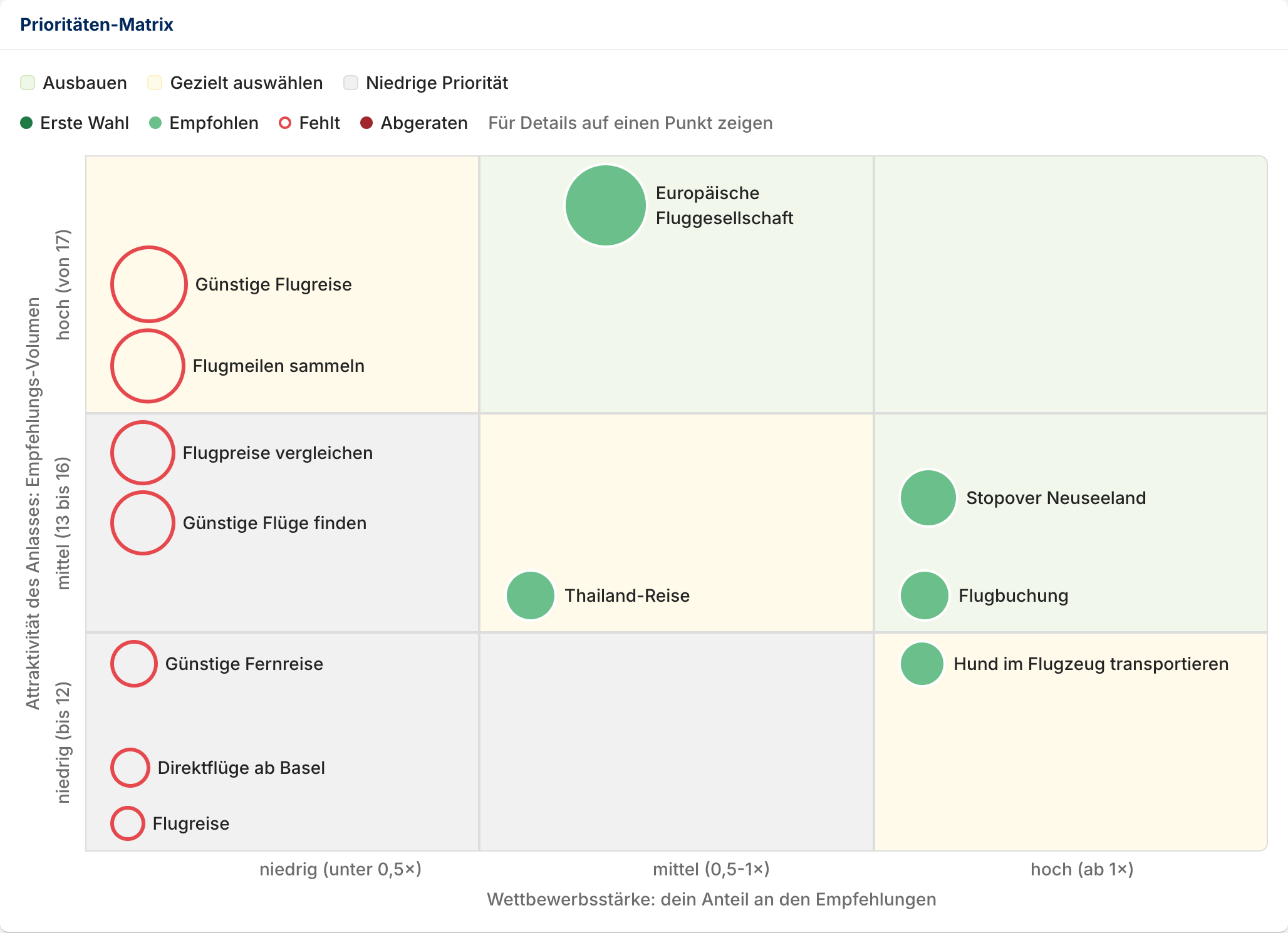 Prioritäten-Matrix der Empfehlungs-Landkarte, die alle Kaufanlässe nach Attraktivität und eigener Wettbewerbsstärke einordnet, mit Handlungsempfehlung je Feld.