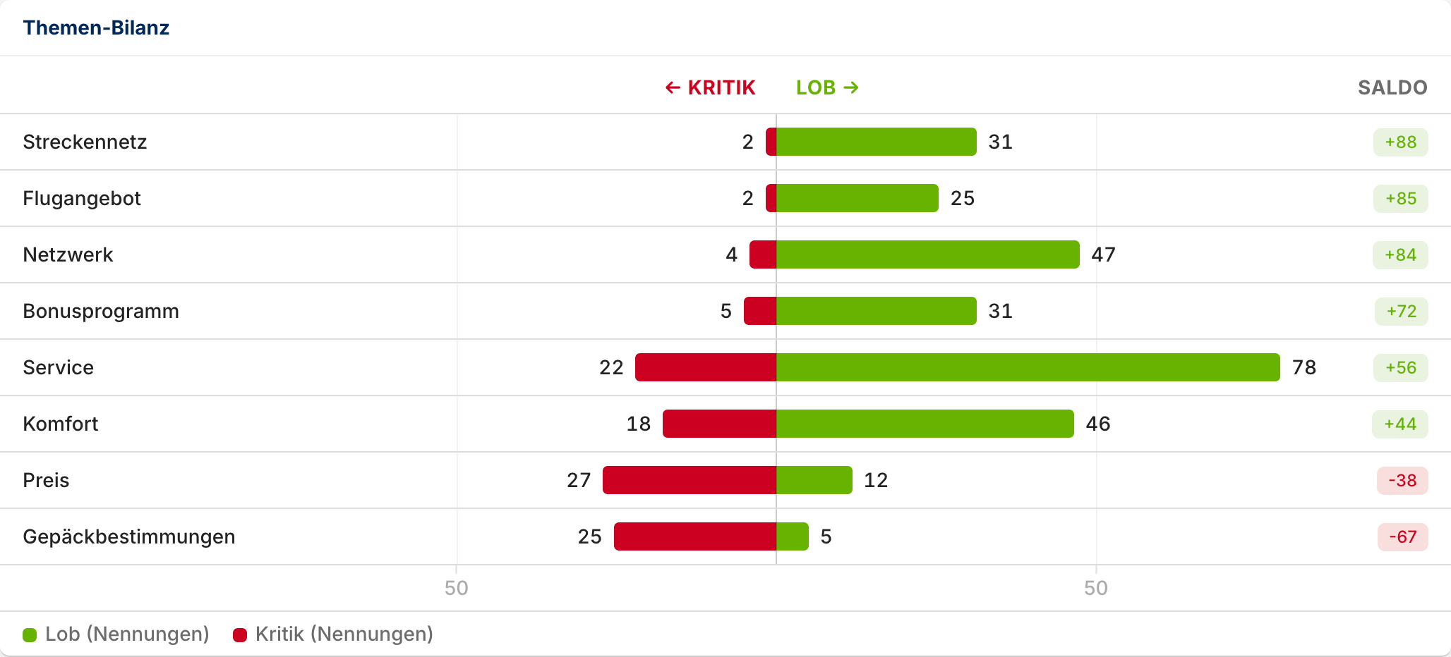 Themen-Bilanz in der Sentiment-Analyse mit dem Saldo aus Lob und Kritik je Thema, dargestellt als Balken mit Nennungen auf beiden Seiten.