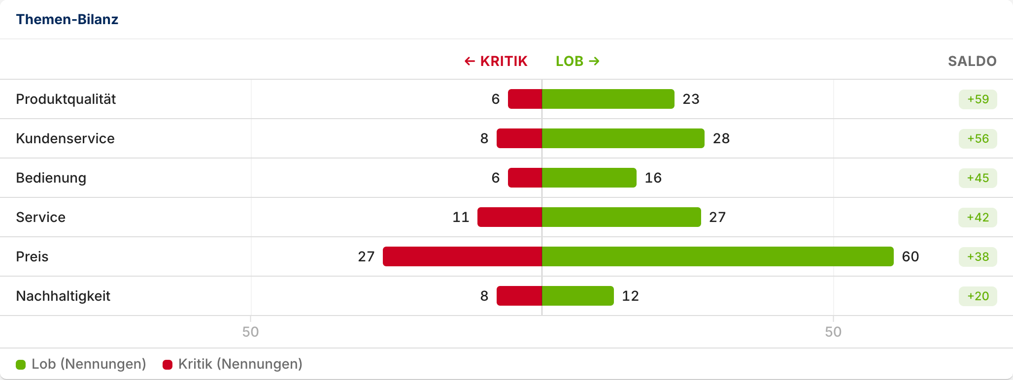 Themen-Bilanz für Zara mit Saldo aus Lob und Kritik je Thema: Produktqualität (+59), Kundenservice (+56), Bedienung (+45), Service (+42), Preis (+38), Nachhaltigkeit (+20)