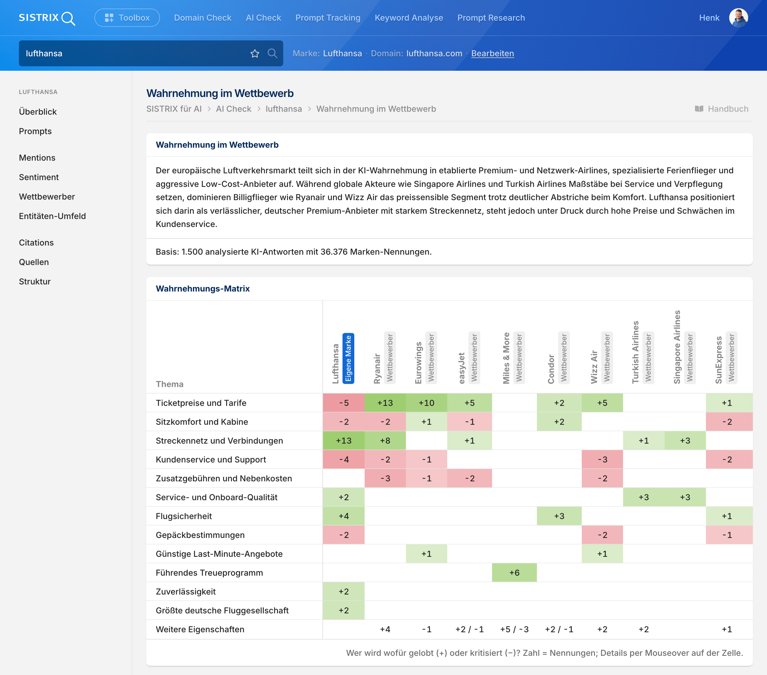 Wahrnehmungs-Matrix im Bereich Wahrnehmung im Wettbewerb, die zeigt, welche Themen und Eigenschaften den verschiedenen Marken im Vergleich zugeschrieben werden.