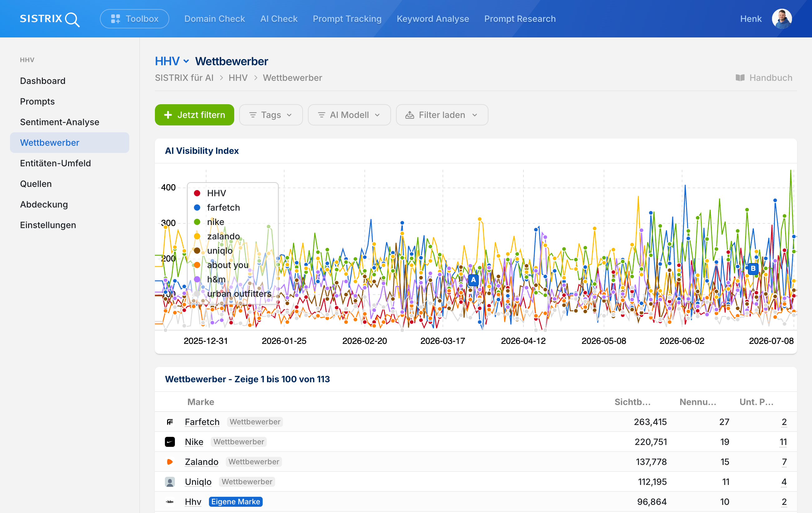 SISTRIX AI Visibility Index im Wettbewerbsvergleich: Farfetch führt mit 263.415, gefolgt von Nike (220.751), Zalando (137.778), Uniqlo (112.195) und HHV (96.864).