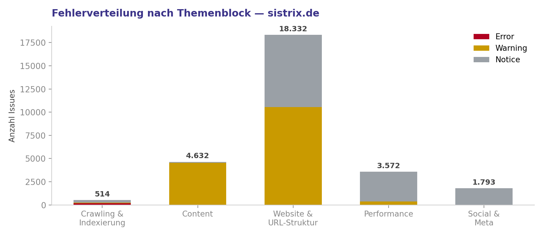 Diagramm zur Fehlerverteilung nach Themenblock für sistrix.de