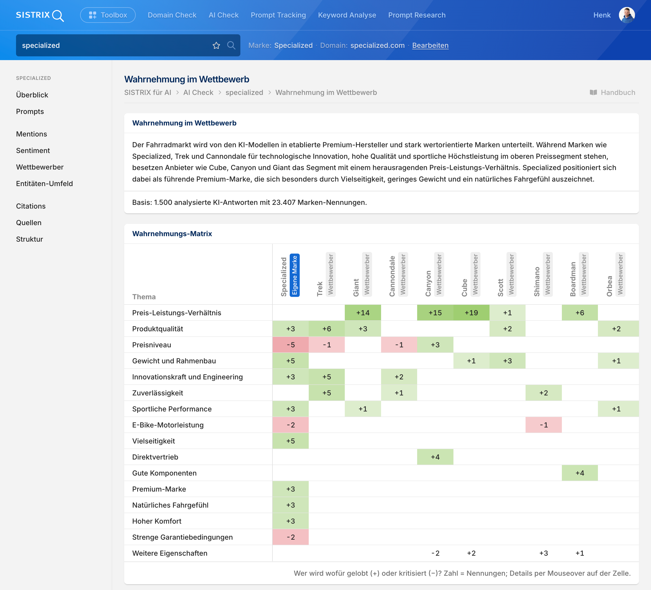 SISTRIX AI Check, ,Wahrnehmung im Wettbewerb' für Specialized: Matrix mit Themen wie Preis-Leistung, Produktqualität und Vielseitigkeit im Vergleich zu Trek, Canyon, Cube und weiteren Wettbewerbern.