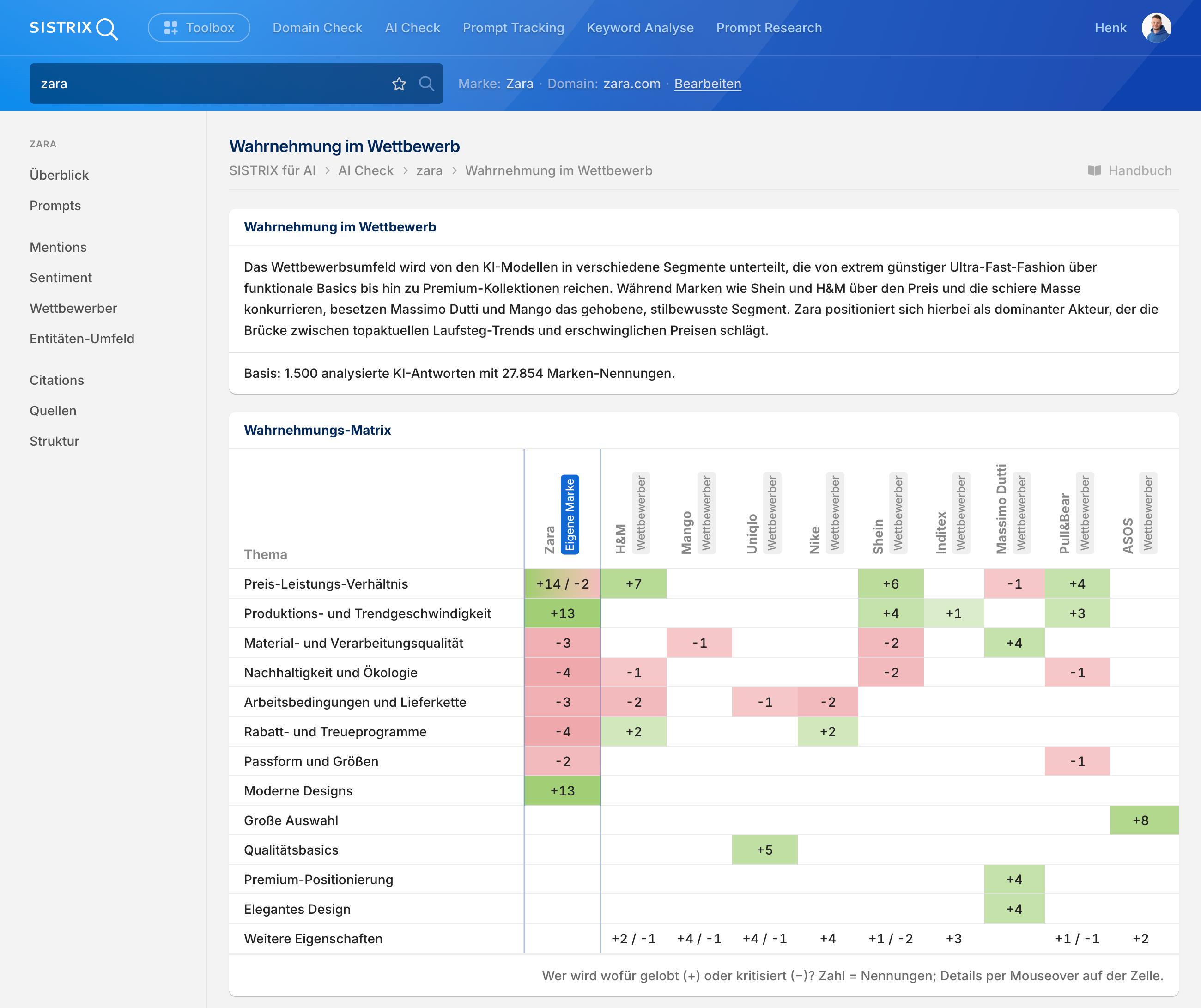 Wahrnehmungs-Matrix im Bereich Wahrnehmung im Wettbewerb, die zeigt, welche Themen und Eigenschaften den verschiedenen Marken im Vergleich zugeschrieben werden.
