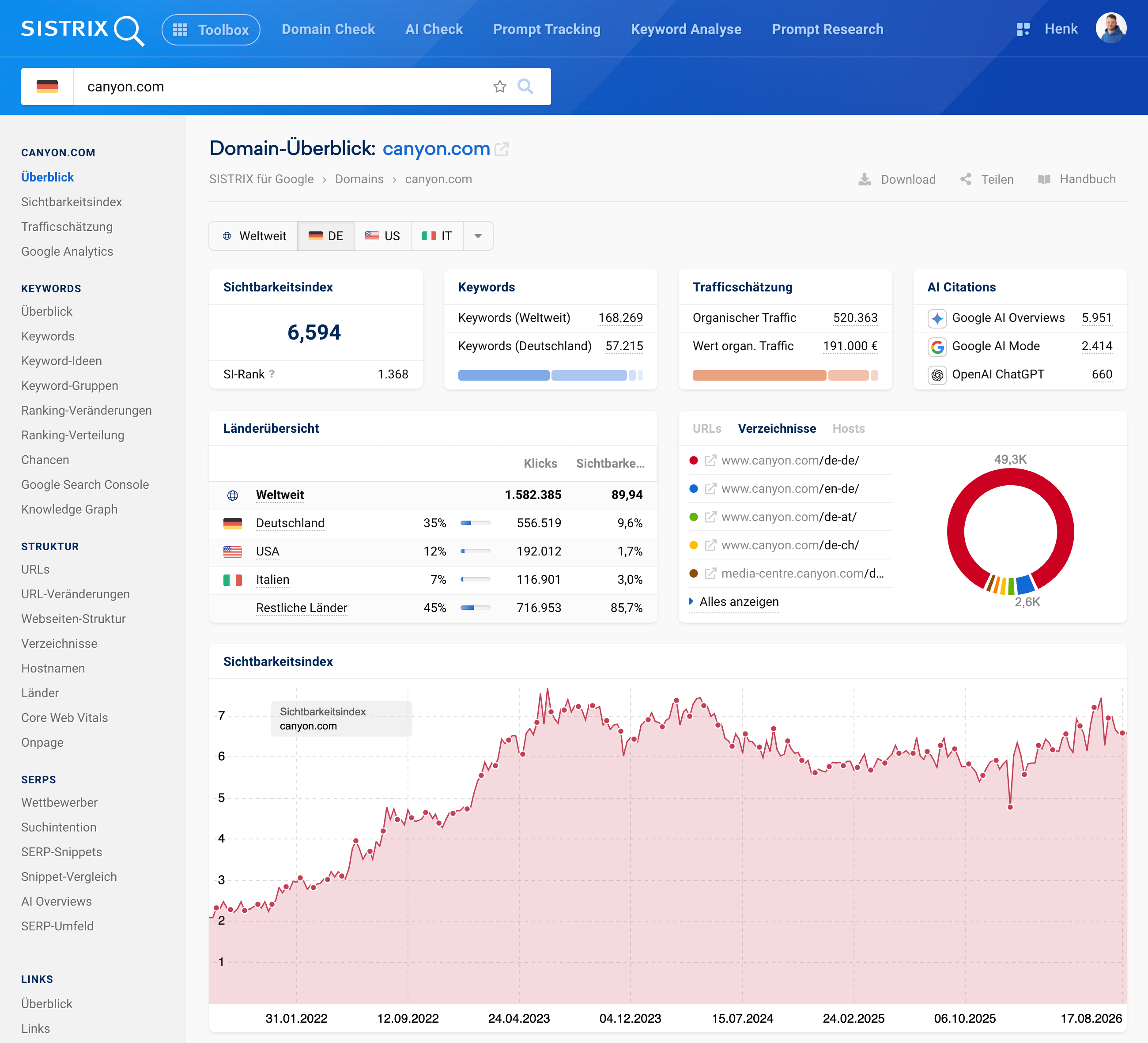 SISTRIX Domain-Überblick für canyon.com: Sichtbarkeitsindex 6,594 mit steigendem Verlauf, Trafficschätzung und AI Citations nach Plattform.