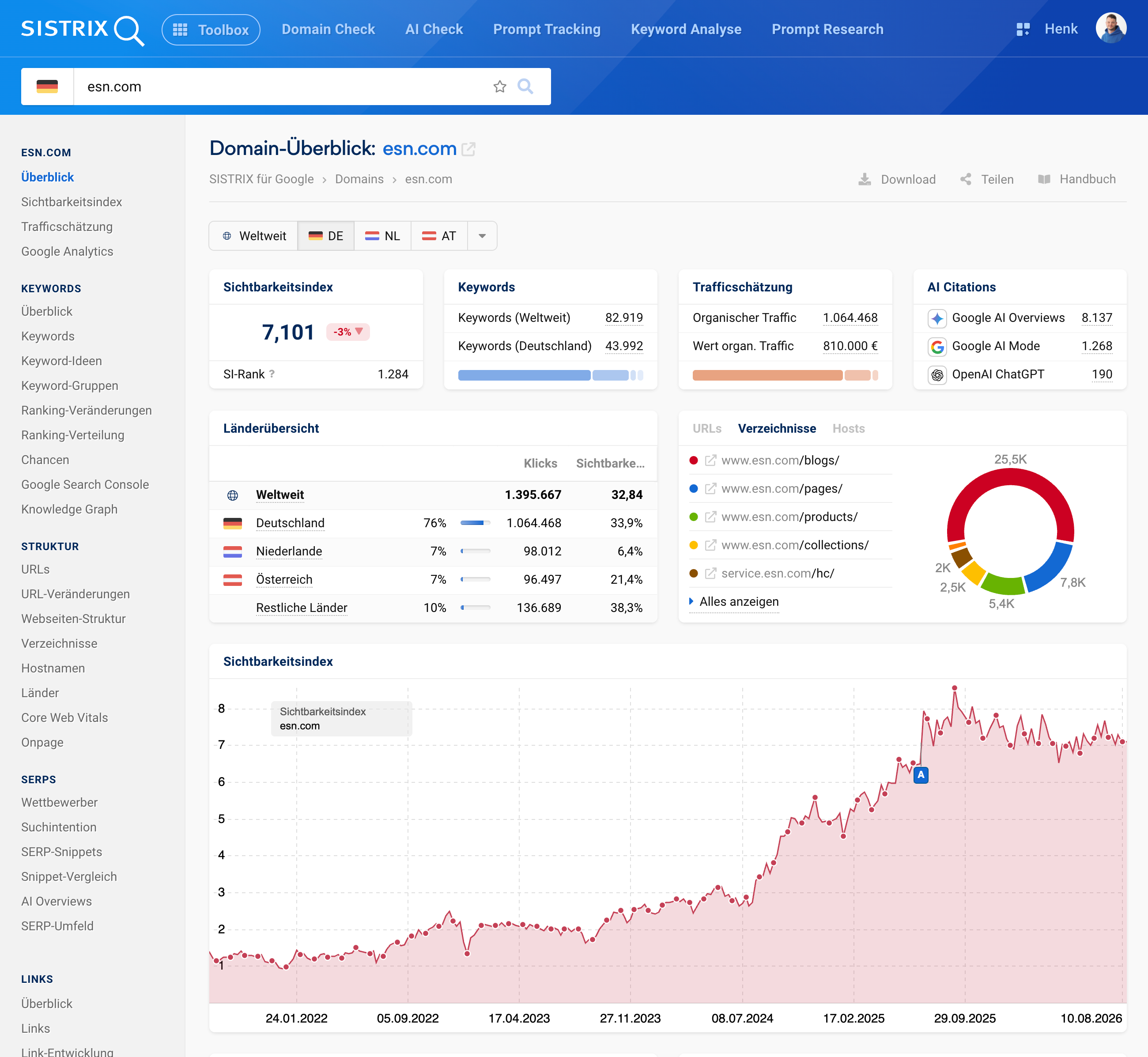 SISTRIX Domain-Überblick für esn.com: Sichtbarkeitsindex 7,101 mit stark steigendem Verlauf seit 2024, Trafficschätzung und AI Citations nach Plattform.