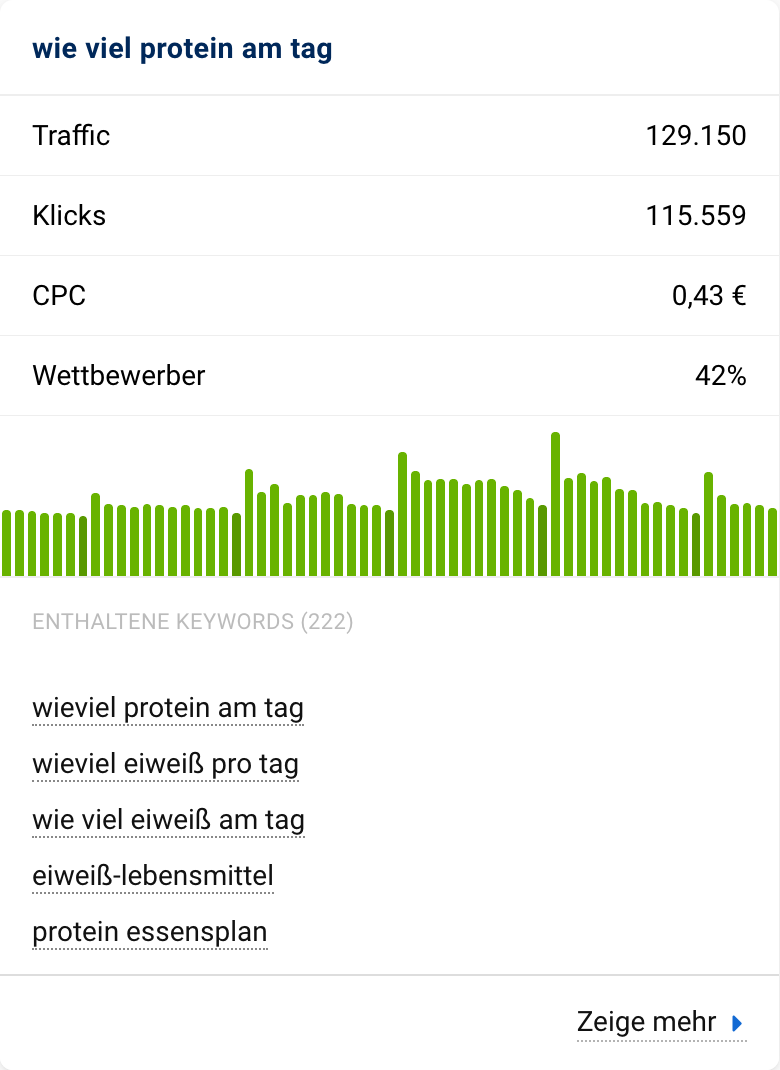 Traffic-Prognose von "wie viel protein am tag" mit Traffic (129.150), Klicks (115.559), CPC (0,43€) und Wettbewerber (42%).