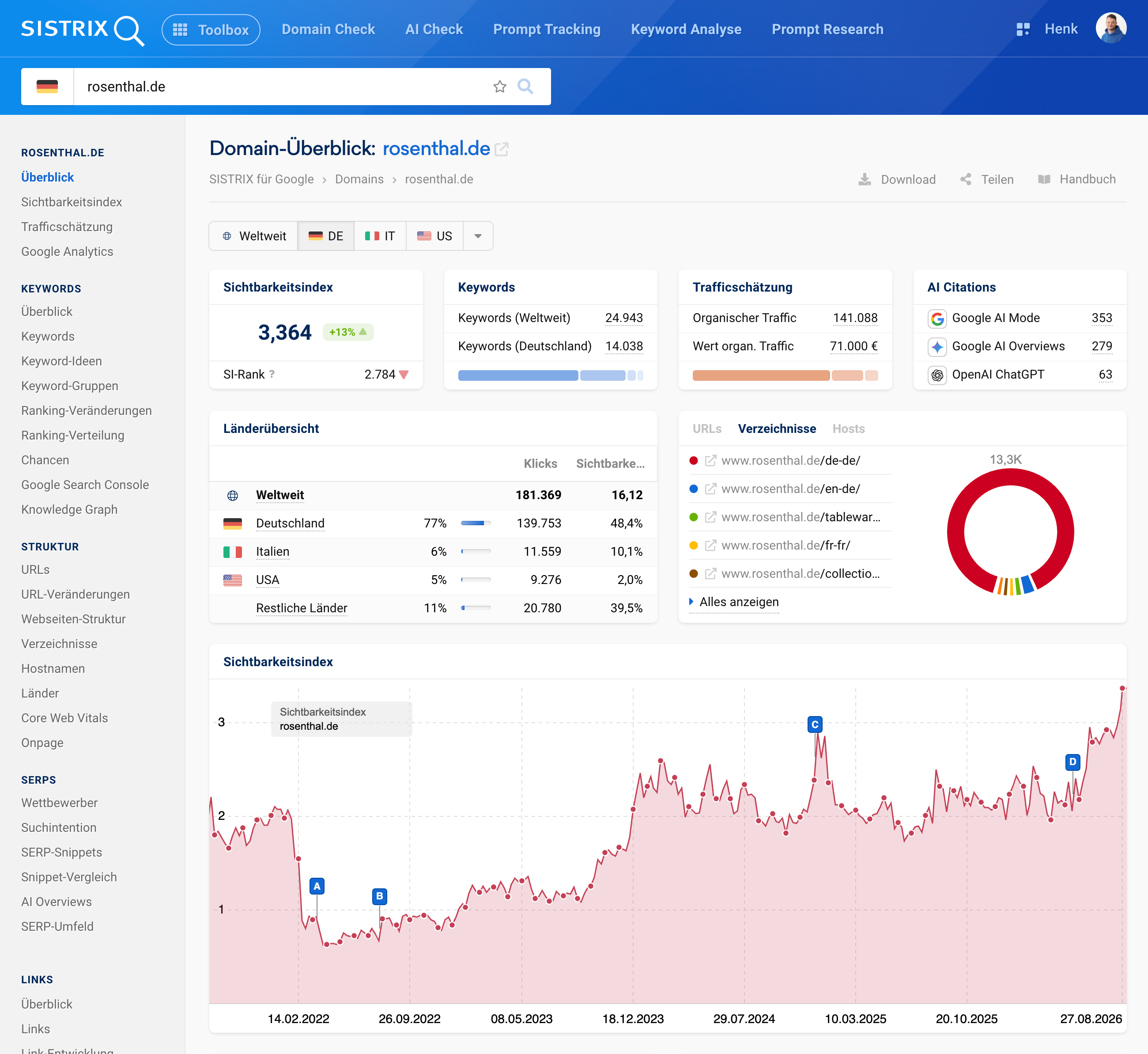 SISTRIX-Domain-Überblick für rosenthal.de mit Sichtbarkeitsindex 3,364 (+13 %), 24.943 Keywords weltweit und AI Citations in Google AI Mode, Google AI Overviews und ChatGPT.