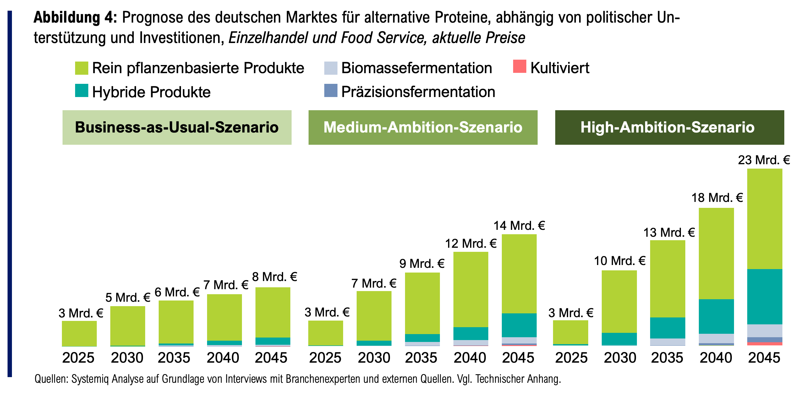 Prognose des Wachstums vom Verkauf alternativer Proteine im deutschen Markt, mit einer Höchstschätzung von 23 Mrd. Euro bis 2045.