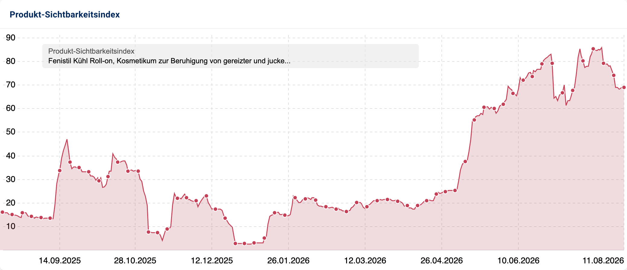 Sichtbarkeitsindex des Kühl Roll-Ons von Fenistil mit Anstieg seit April 2026.