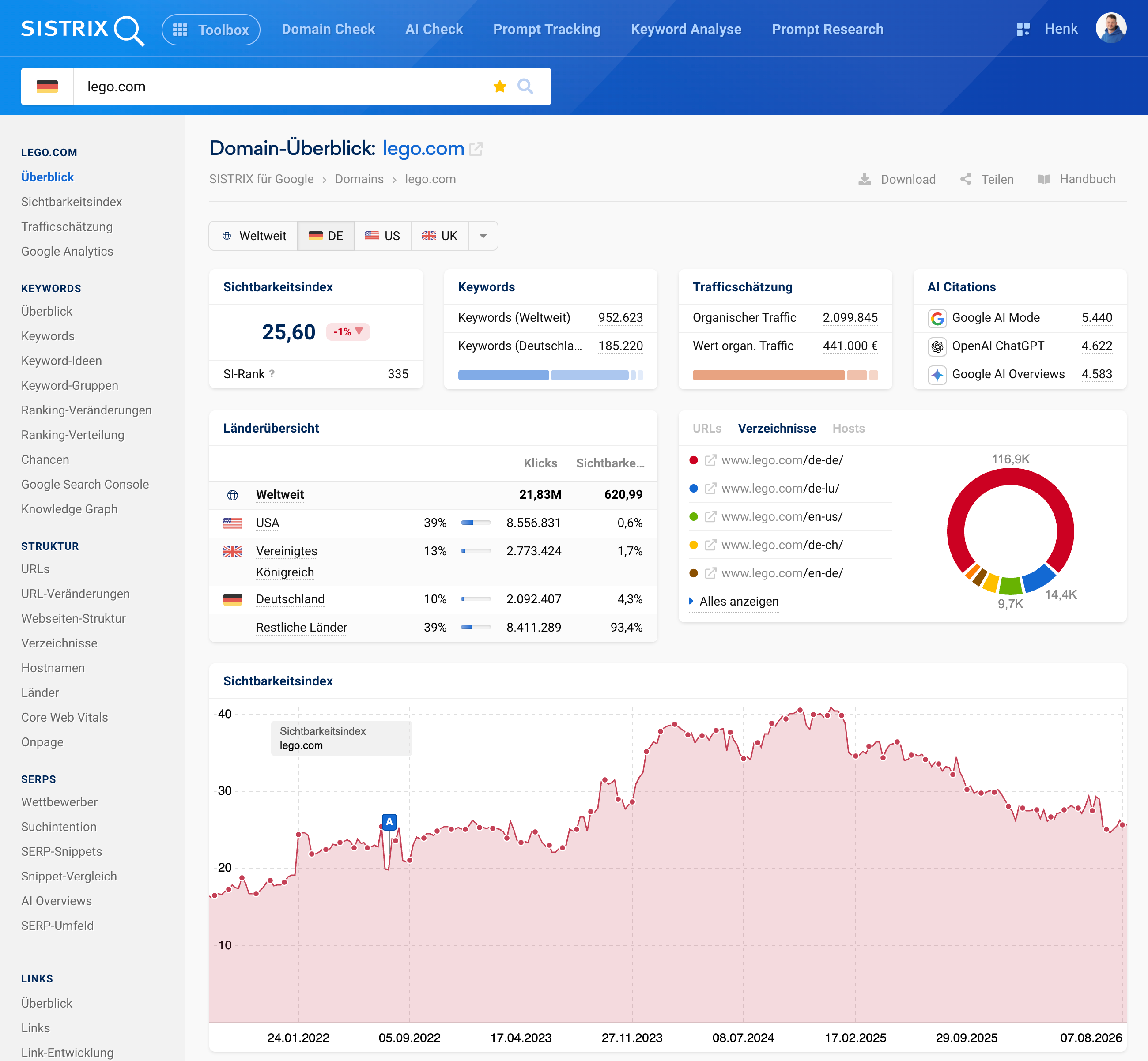 Screenshot der SISTRIX-Domain-Übersicht für lego.com in Deutschland zeigt einen Sichtbarkeitsindex von 25,60, einen geschätzten organischen Traffic von rund 2,1 Millionen Klicks sowie die AI-Citations-Übersicht mit 4.583 Erwähnungen in Google AI Overviews, 5.440 im Google AI Mode und 4.622 bei OpenAI ChatGPT.