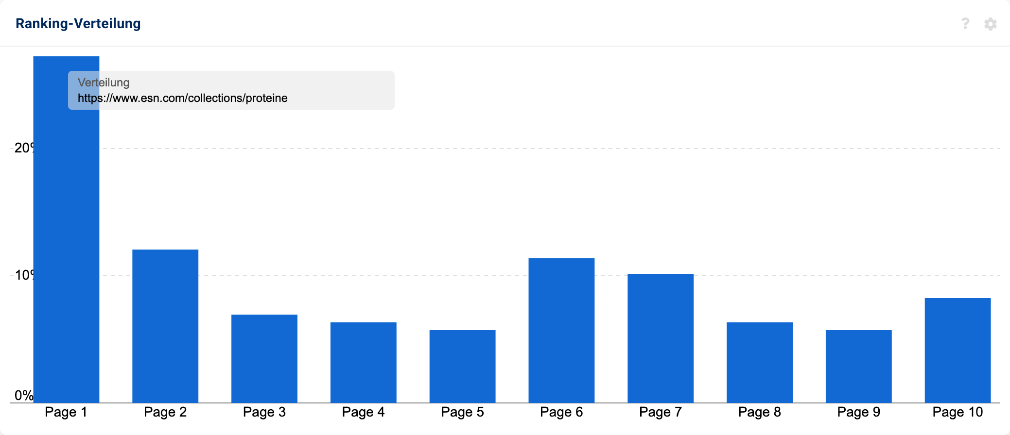 Rankingverteilung von "esn.com", bei der die meisten Keywords auf Seite 1 ranken.