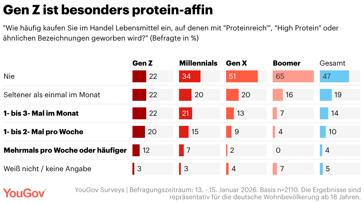 Umfrageergebnis dazu, wie viele Leute gezielt nach Lebensmitteln greifen, die extra mit "proteinreich" etc. beschriftet sind, aufgeteilt nach Altersklasse.