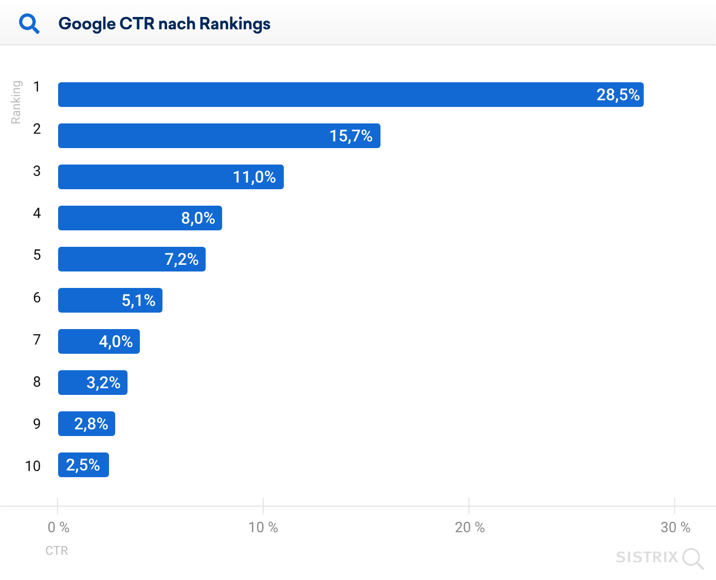 SISTRIX-Balkendiagramm: Google-CTR sinkt von 28,5% auf Position 1 auf 2,5% auf Position 10.