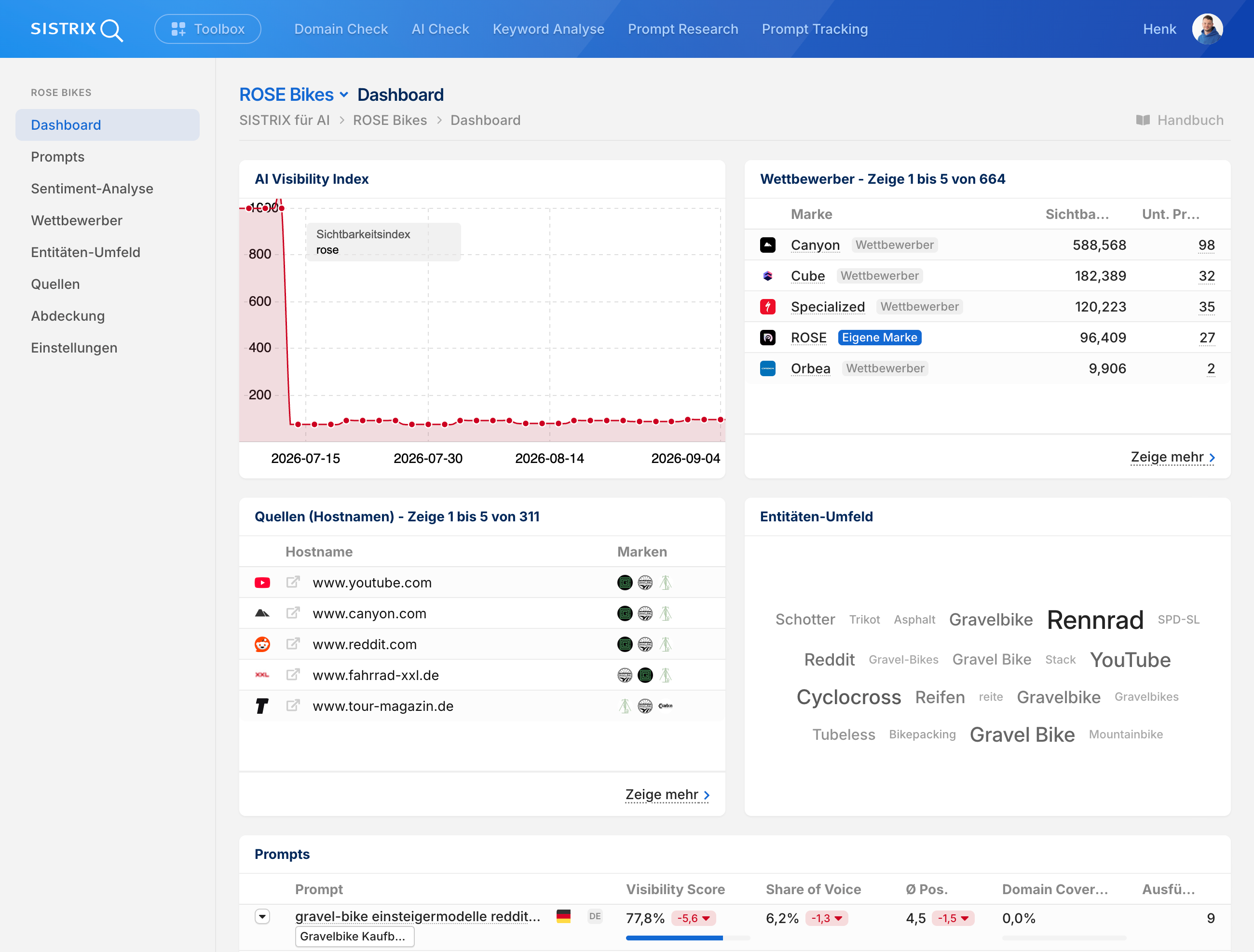 SISTRIX Prompt Tracking Dashboard für ROSE Bikes mit AI Visibility Index, Wettbewerbern wie Canyon und Cube, Quellen, Entitäten-Umfeld sowie den Menüpunkten Sentiment-Analyse und Abdeckung.