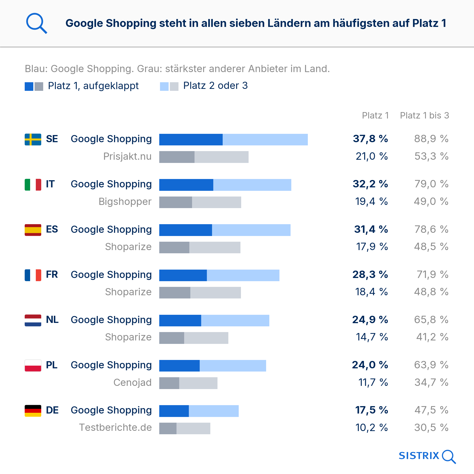 Balkendiagramm: Google Shopping steht in allen sieben Ländern am häufigsten auf Platz 1