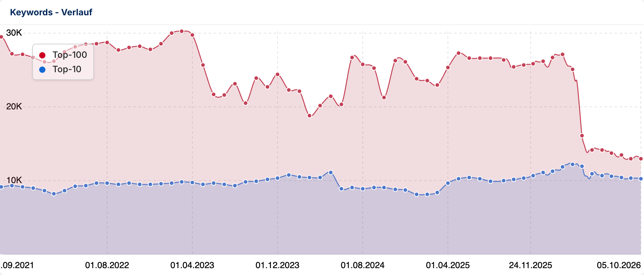 Keyword-Verlauf von sistrix.de seit 2021: Die Zahl der Top-100-Keywords fällt 2026 von rund 27.000 auf etwa 13.000, die Top-10-Keywords bleiben bei rund 10.000 bis 12.000.