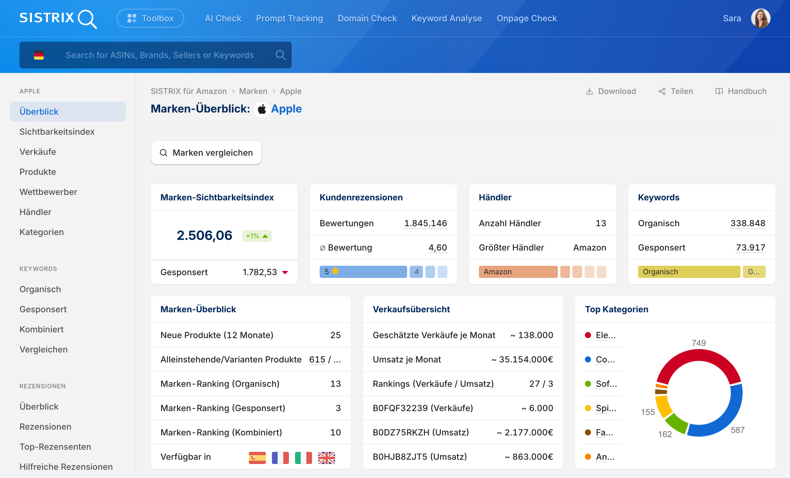 Screenshot der SISTRIX Toolbox: Marken-Überblick der Marke Apple auf Amazon mit Sichtbarkeitsindex, Kundenrezensionen, Händler und Top Kategorien.