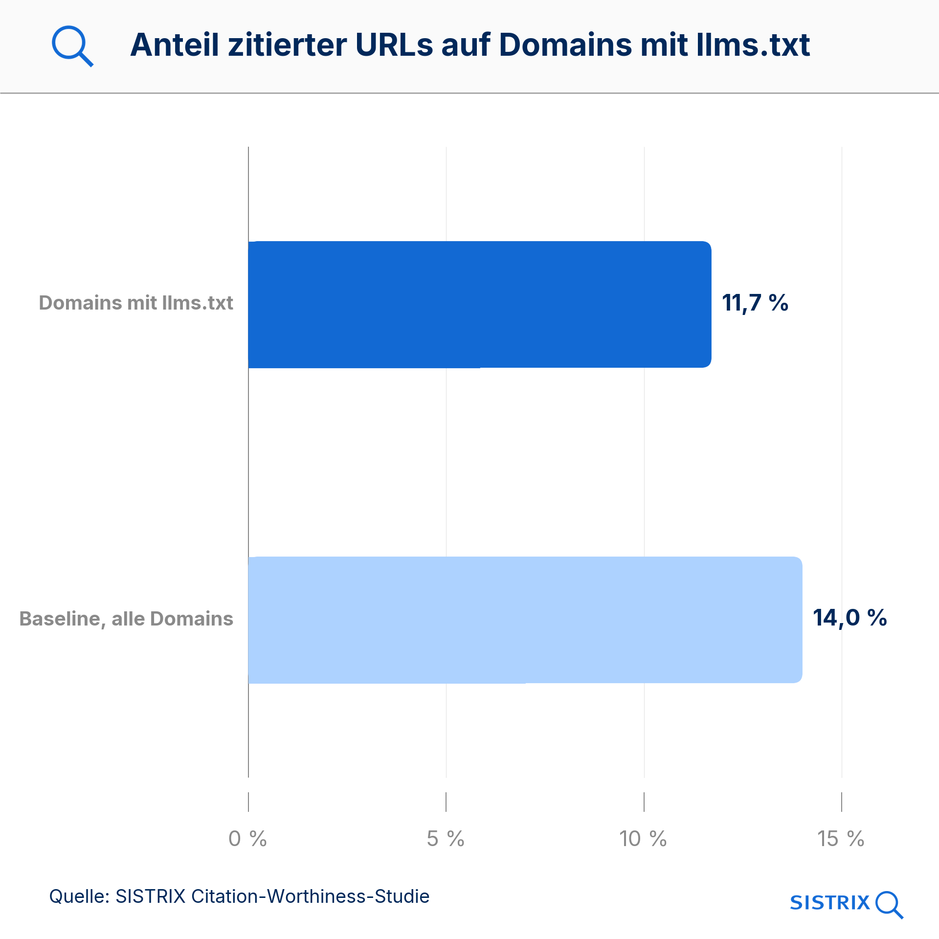 Anteil zitierter URLs: 11,7 Prozent auf Domains mit llms.txt, 14,0 Prozent über alle Domains