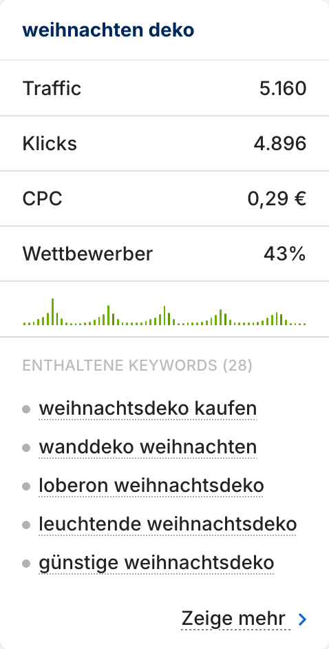 Keyword-Karte „weihnachten deko“: 5.160 Traffic, CPC 0,29 €, 43 % Wettbewerber, 28 enthaltene Keywords und eine Saisonalitätskurve.