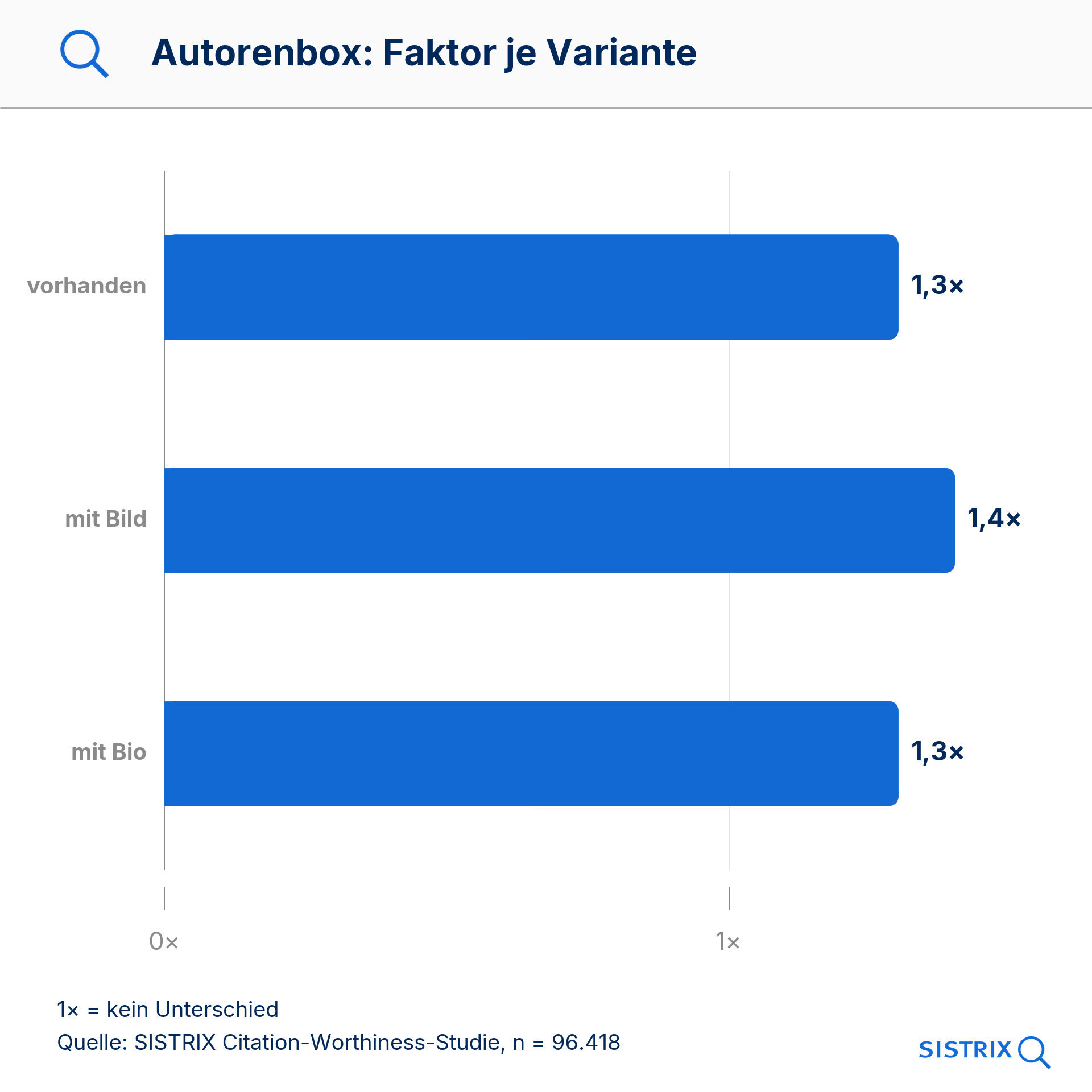 Autorenbox: Faktor 1,3 bei vorhandener Box, 1,4 mit Bild, 1,3 mit Bio