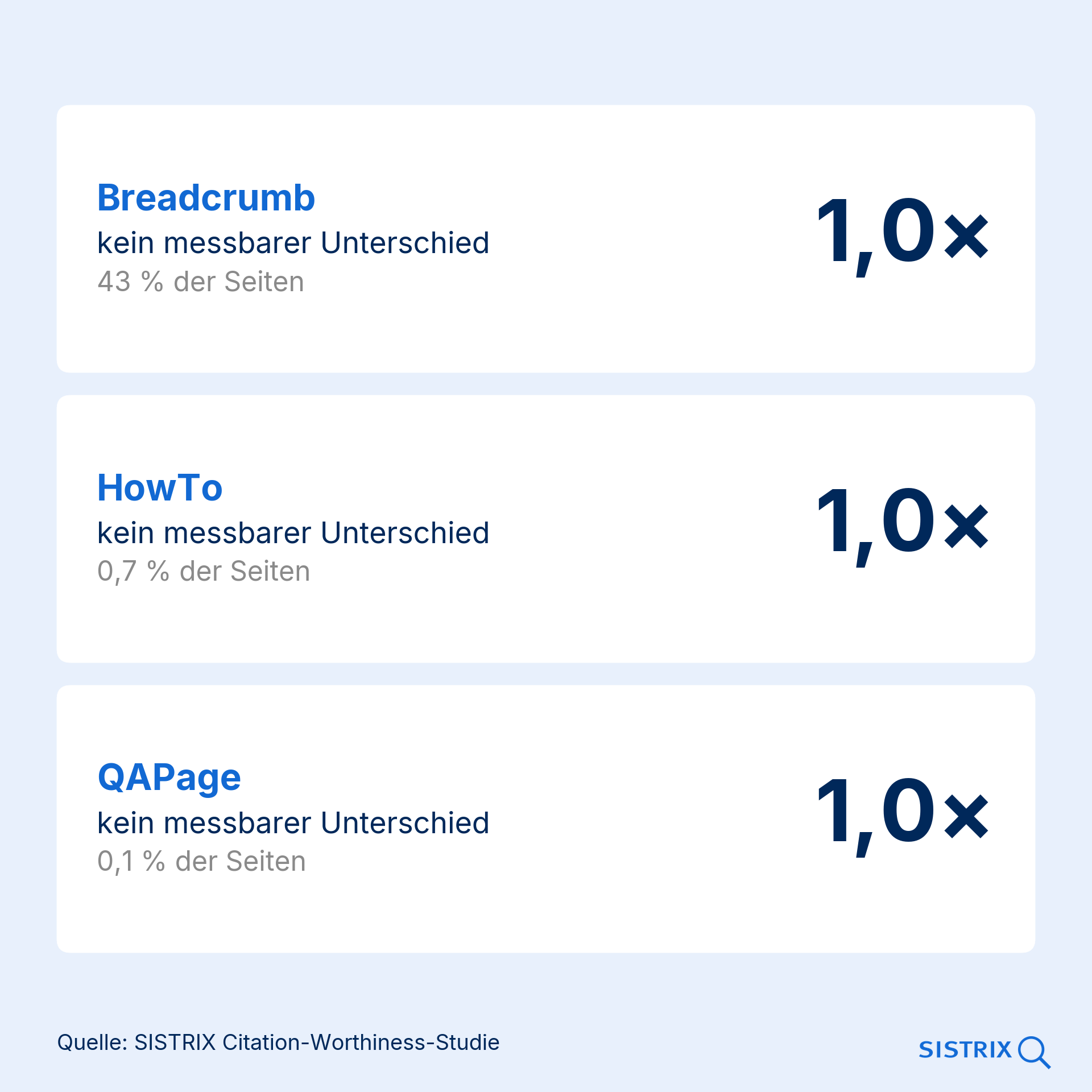 Breadcrumb-, HowTo- und QAPage-Schema: jeweils Faktor 1,0, kein messbarer Unterschied