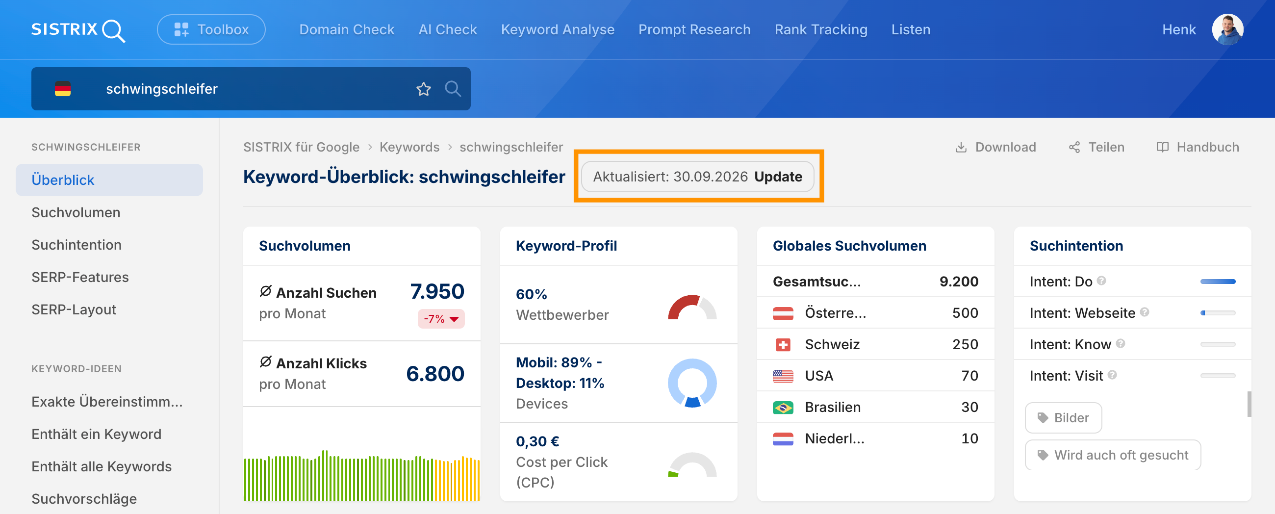 Keyword-Überblick für „schwingschleifer“ in SISTRIX, markiert ist die Angabe „Aktualisiert: 30.09.2026“, die zeigt, wann das Keyword zuletzt aktualisiert wurde.