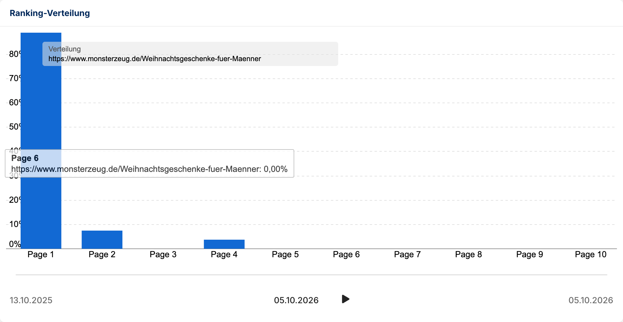 Ranking-Verteilung der Seite „Weihnachtsgeschenke für Männer“: fast 90 % der Rankings auf Seite 1, kleine Anteile auf Seite 2 und 4.