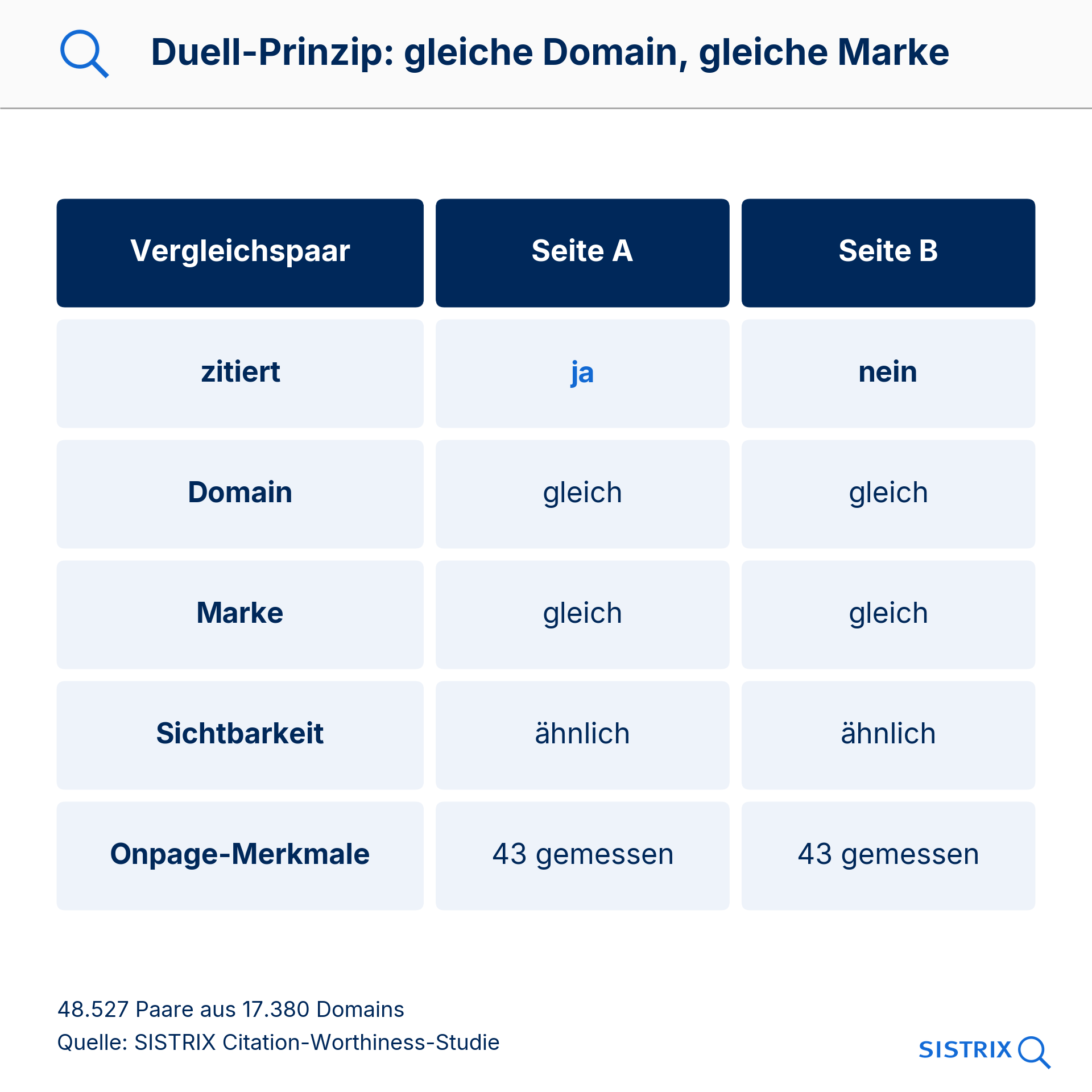 Duell-Prinzip: zitierte und nicht zitierte Seite mit gleicher Domain, gleicher Marke und ähnlicher Sichtbarkeit