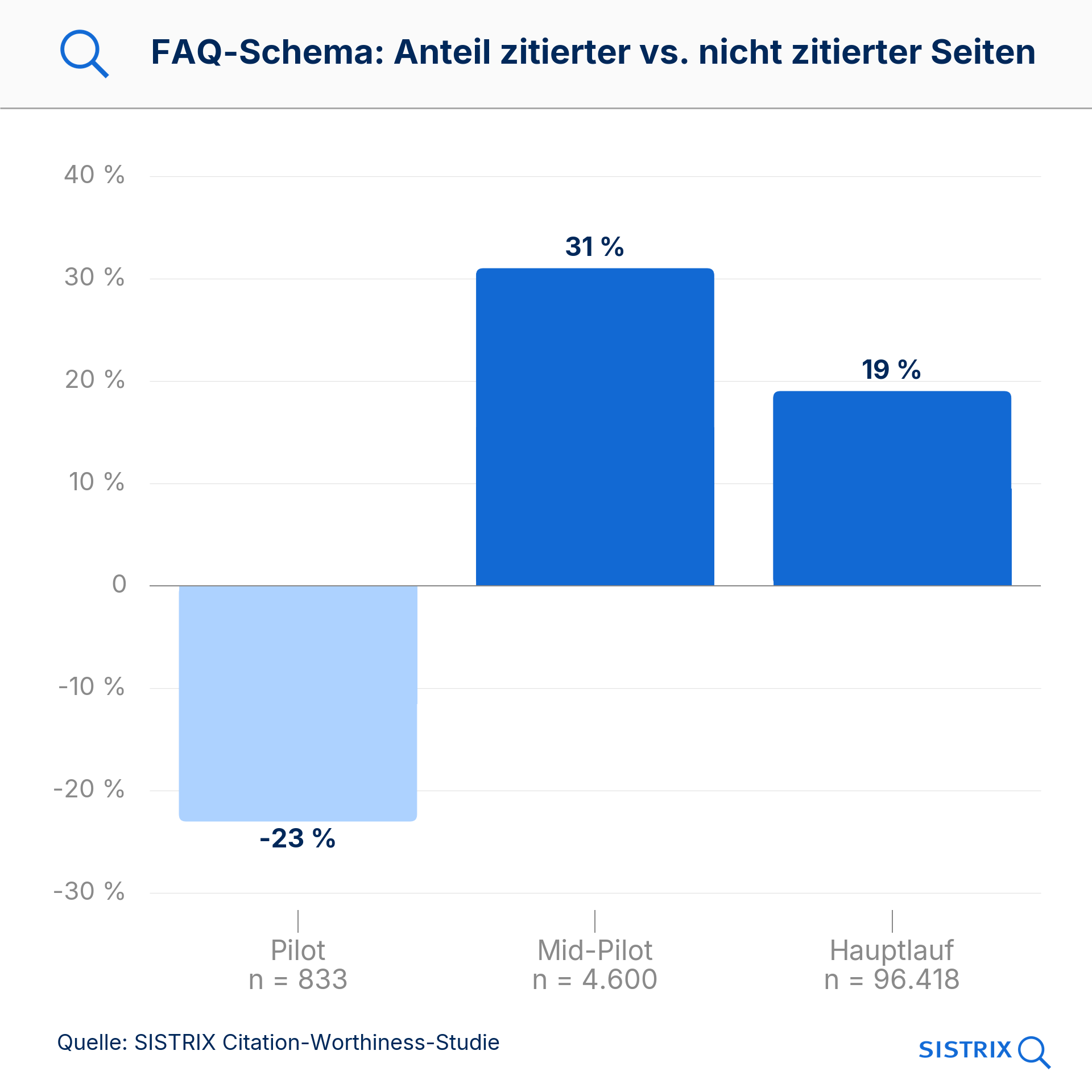 FAQ-Schema in drei Messläufen: minus 23 Prozent bei 833 URLs, plus 31 Prozent bei 4.600 URLs, plus 19 Prozent bei 96.418 URLs