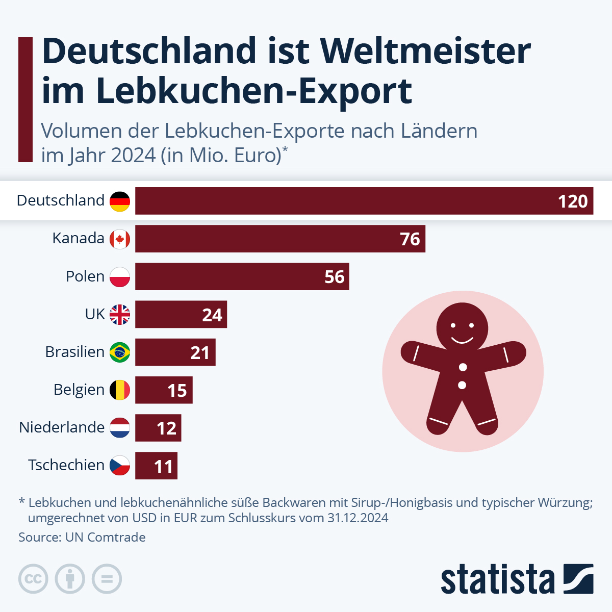 Balkendiagramm: Deutschland führt 2024 den Lebkuchen-Export mit 120 Mio. Euro vor Kanada (76) und Polen (56) an.