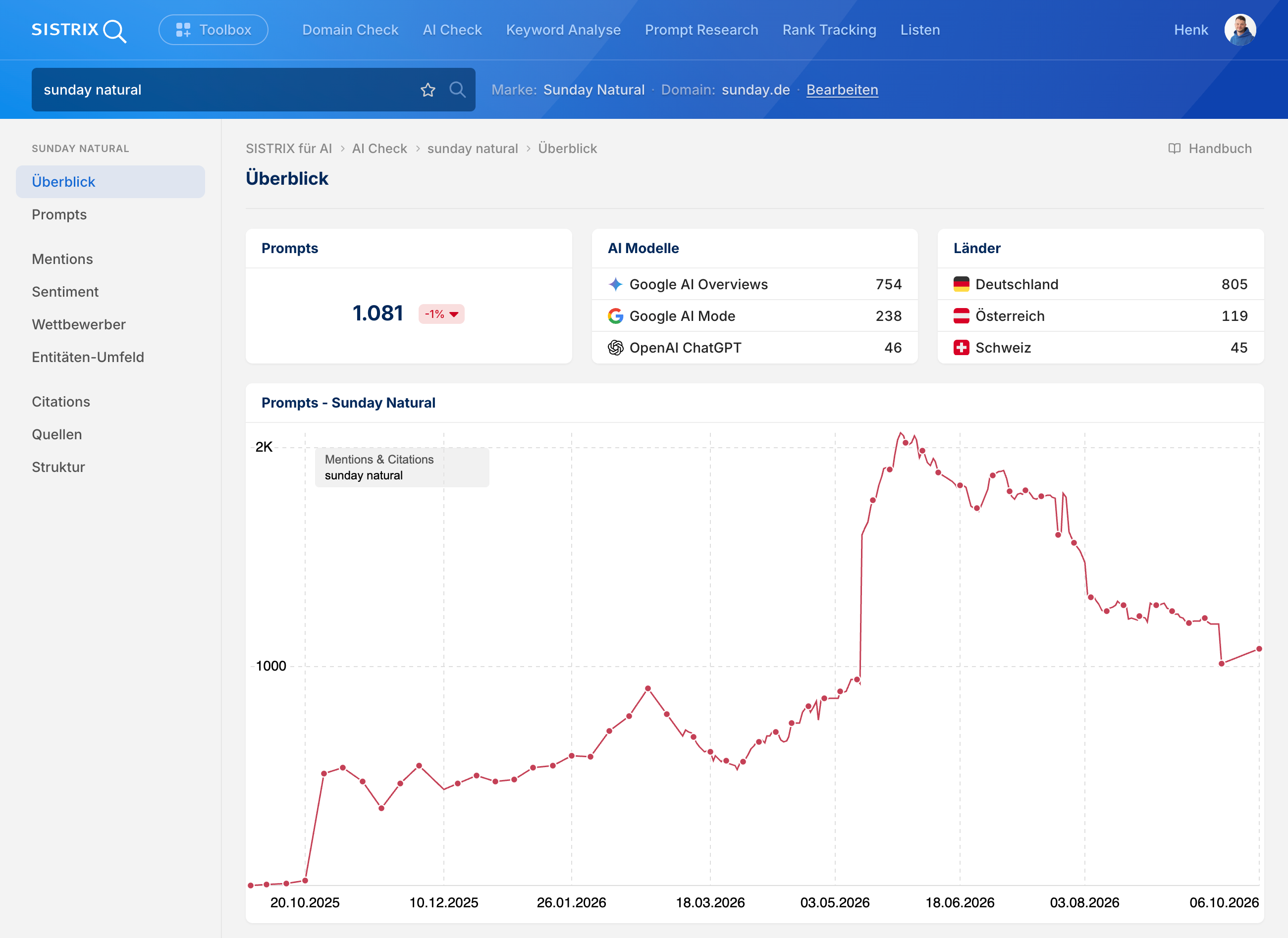 AI-Check-Überblick für die Marke Sunday Natural: 1.081 Prompts, davon 754 in Google AI Overviews, 238 im Google AI Mode und 46 in ChatGPT, darunter der Verlauf der Mentions und Citations seit Oktober 2025.