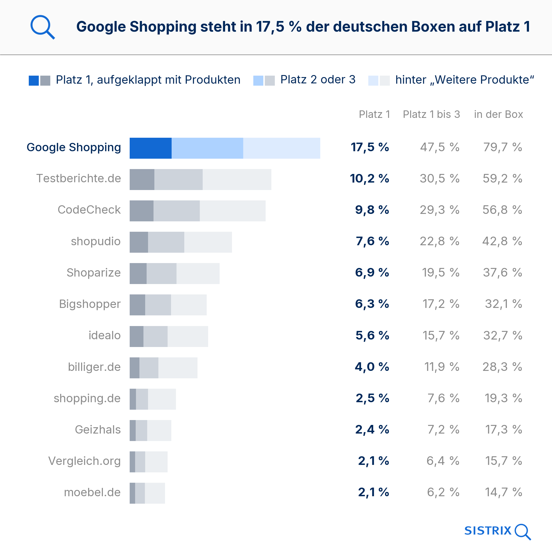 Balkendiagramm: Anbieter in der deutschen Vergleichsbox, Google Shopping in 17,5 % auf Platz 1