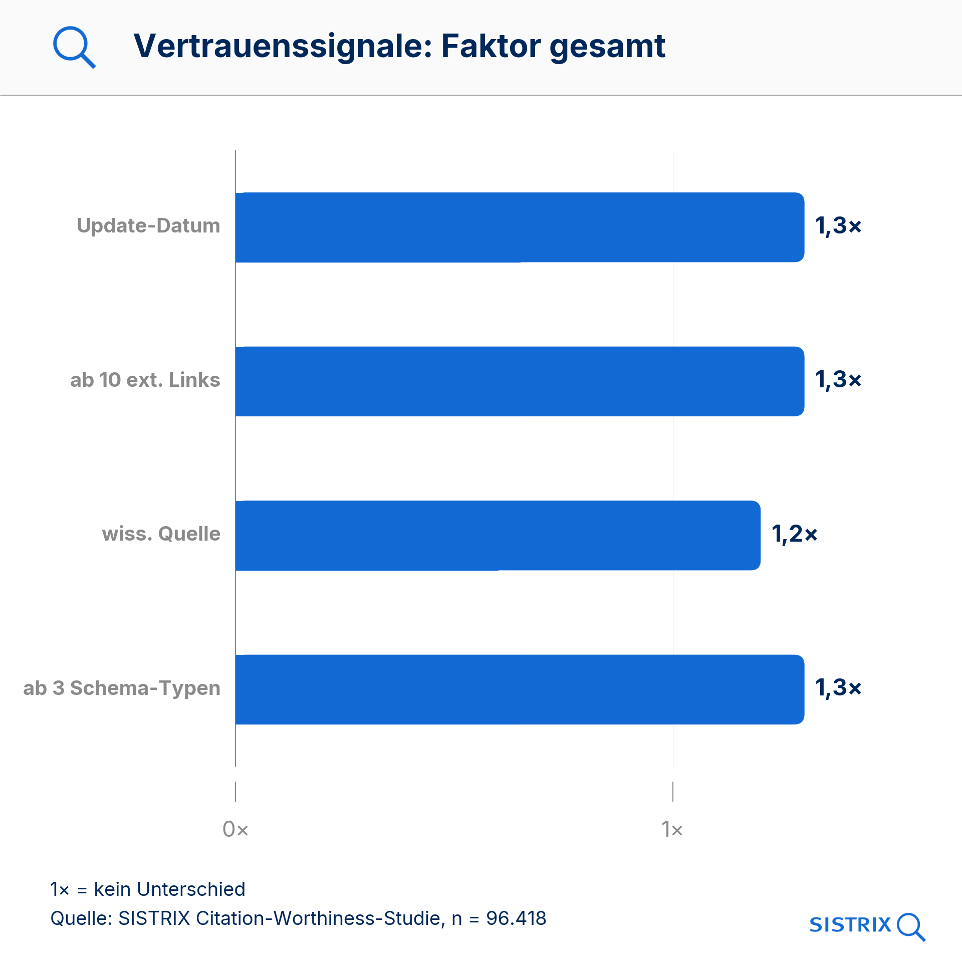 Vertrauenssignale: Update-Datum 1,3, ab zehn externen Links 1,3, wissenschaftliche Quelle 1,2, ab drei Schema-Typen 1,3